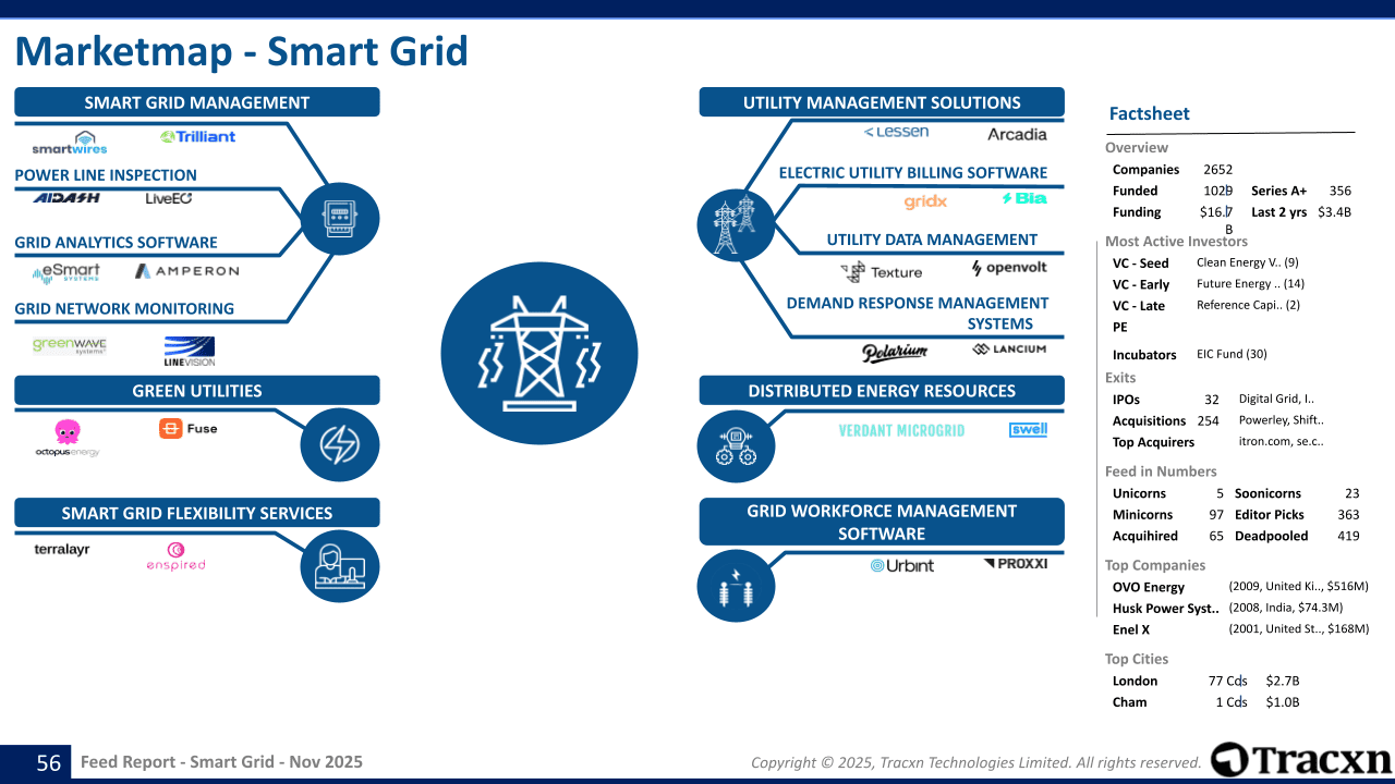 Smart Grid Sector Report - Market & Investment Trends in November, 2025 ...