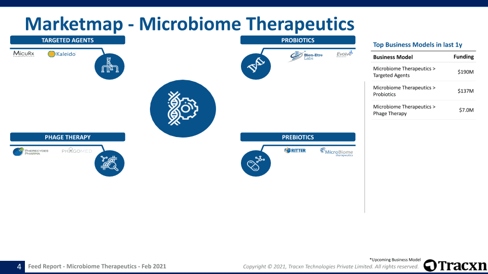 Microbiome Therapeutics - Sector Scan - 2021 - Tracxn