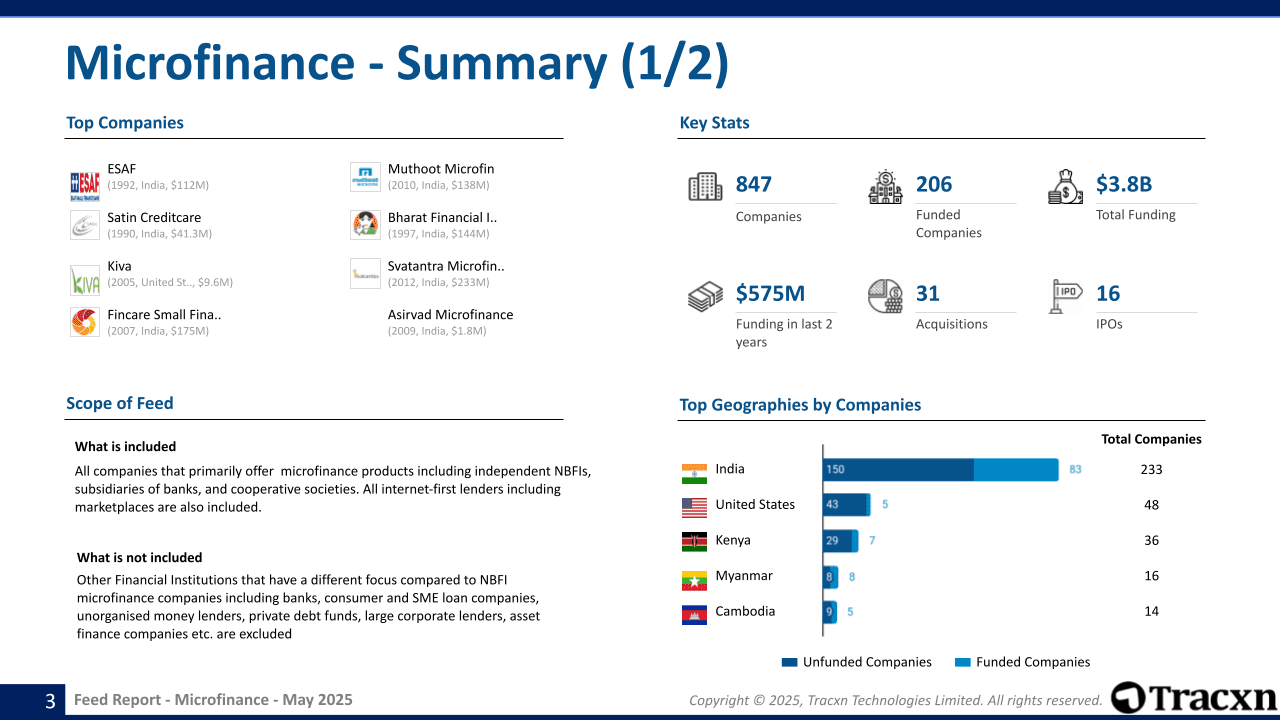 Microfinance Sector Report - Market & Investment Trends in May, 2025 ...