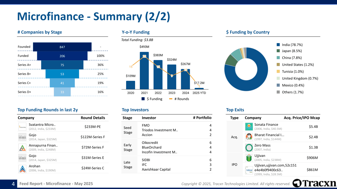 Microfinance Sector Report - Market & Investment Trends in May, 2025 ...