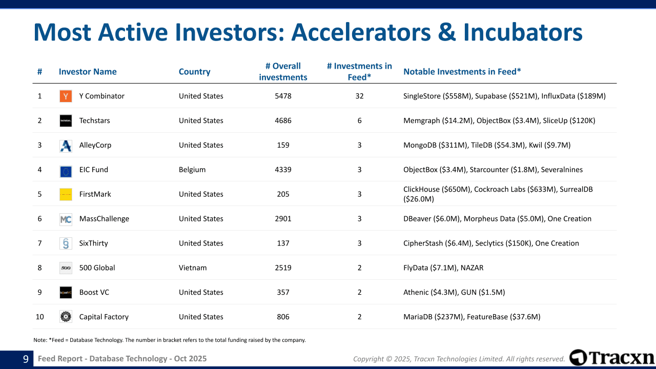 Database Technology Sector Report - Market & Investment Trends in ...