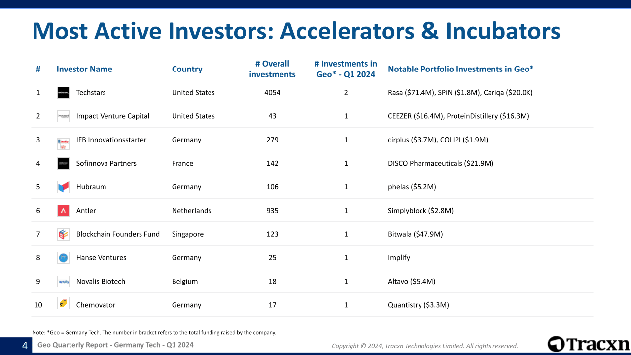 Germany Tech Quarterly Funding Report - Quarter 1, 2024 - Tracxn