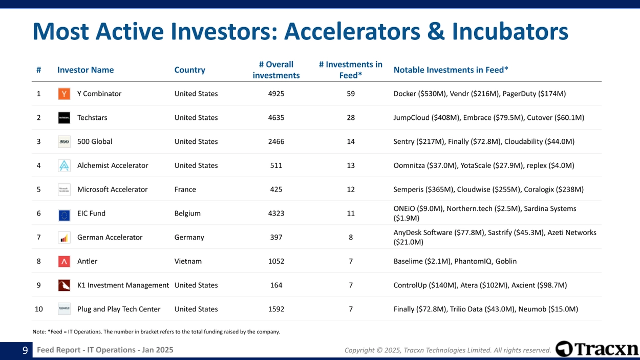 IT Operations sector - Most active incubators, their location and investment details.