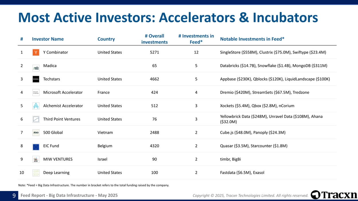Big Data Infrastructure - Feed Report - Published on May 22, 2025