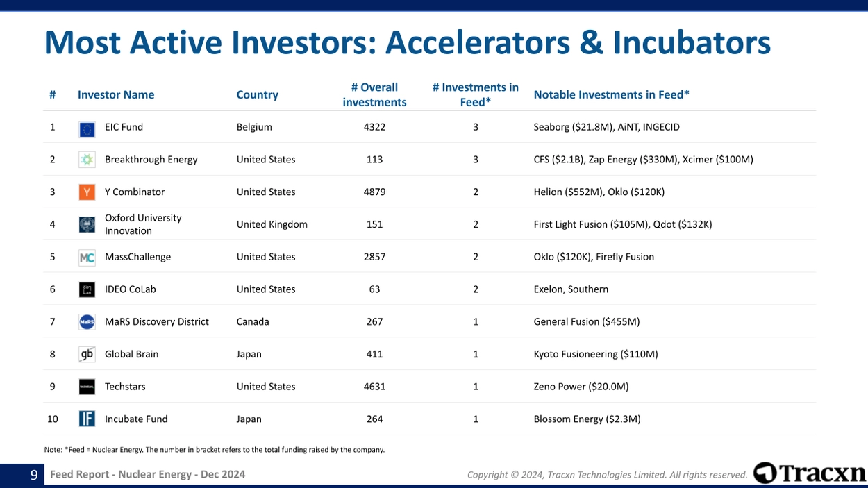 Nuclear Energy sector - Most active incubators, their location and investment details.