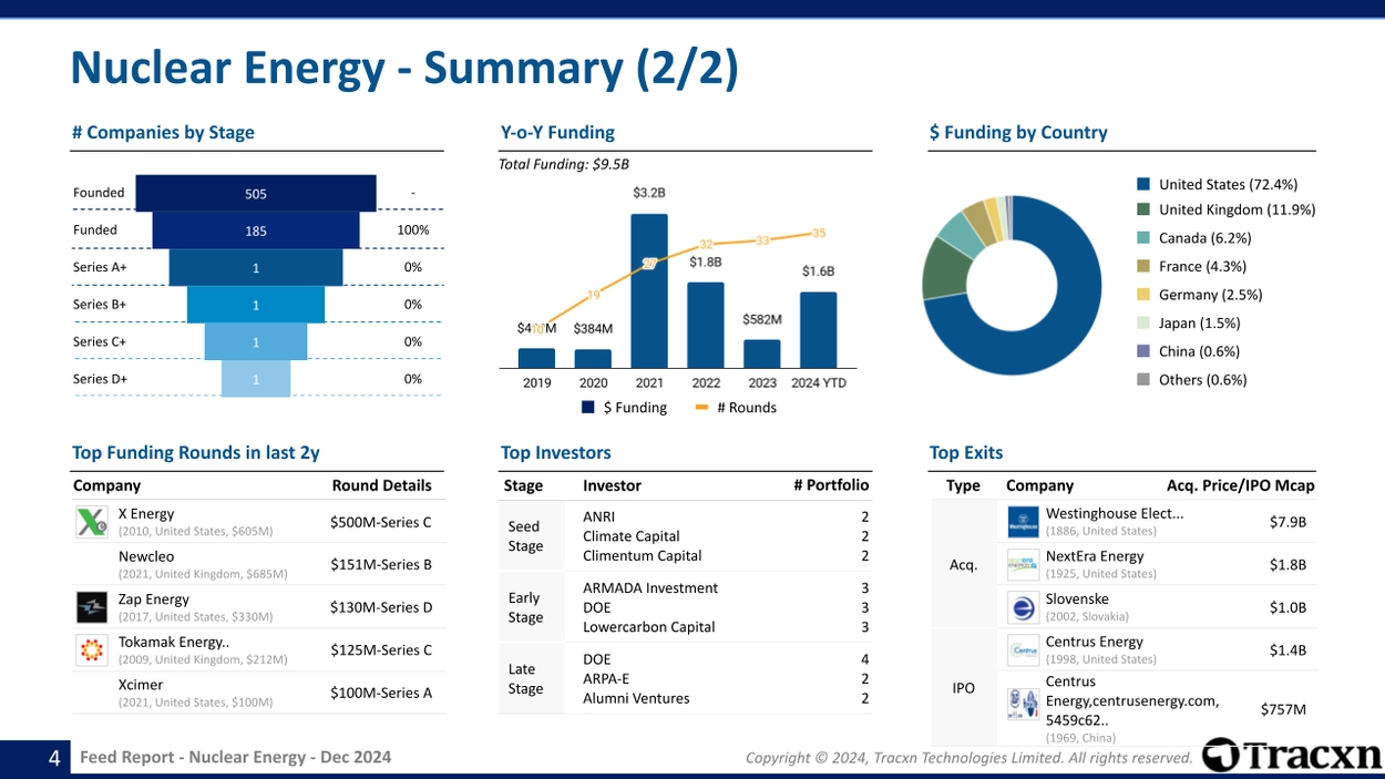 Nuclear Energy sector - Company stages, year-over-year funding trends, funding by country, top rounds, leading investors, and significant exits.
