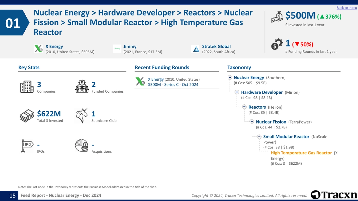 Nuclear Energy sector - Key companies and statistics of a prominent business model within the sector.