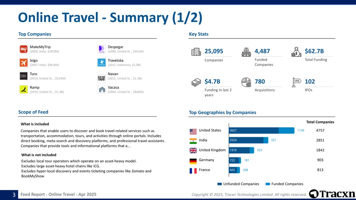Online Travel - Feed Report - Published on May 19, 2025