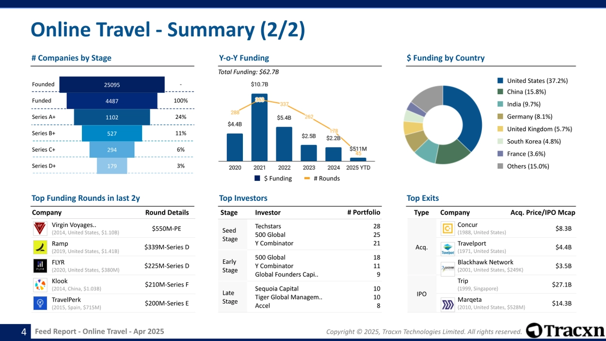 Online Travel - Feed Report - Published on May 19, 2025