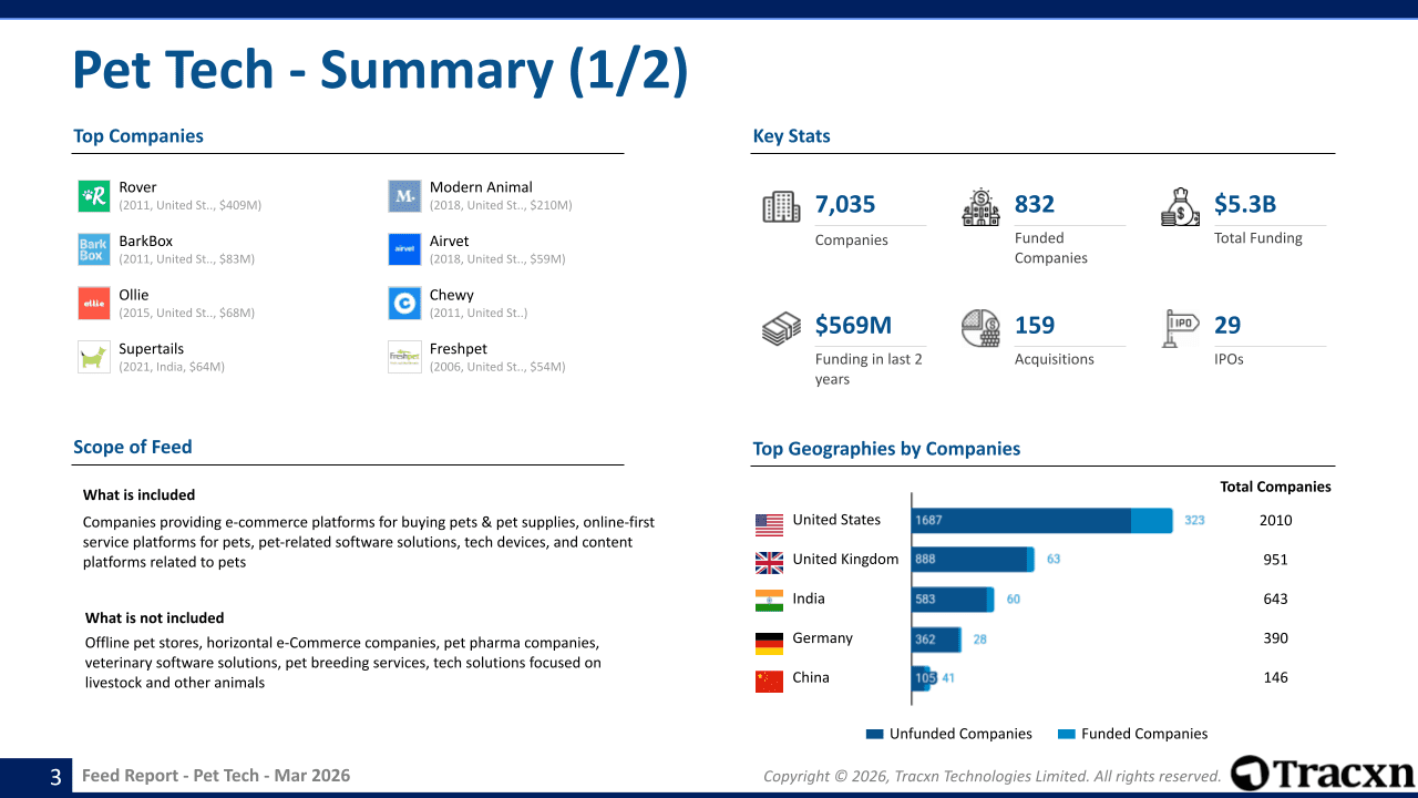 Pet Tech Sector Report - Market & Investment Trends in March, 2026 - Tracxn