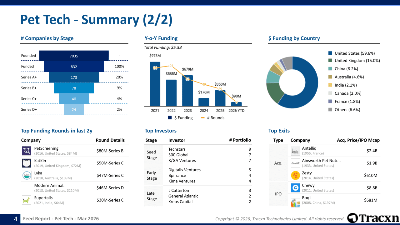 Pet Tech Sector Report - Market & Investment Trends in March, 2026 - Tracxn