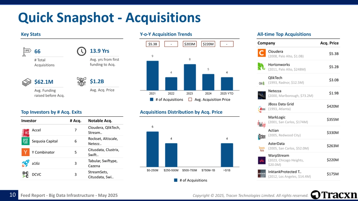 Big Data Infrastructure - Feed Report - Published on May 22, 2025