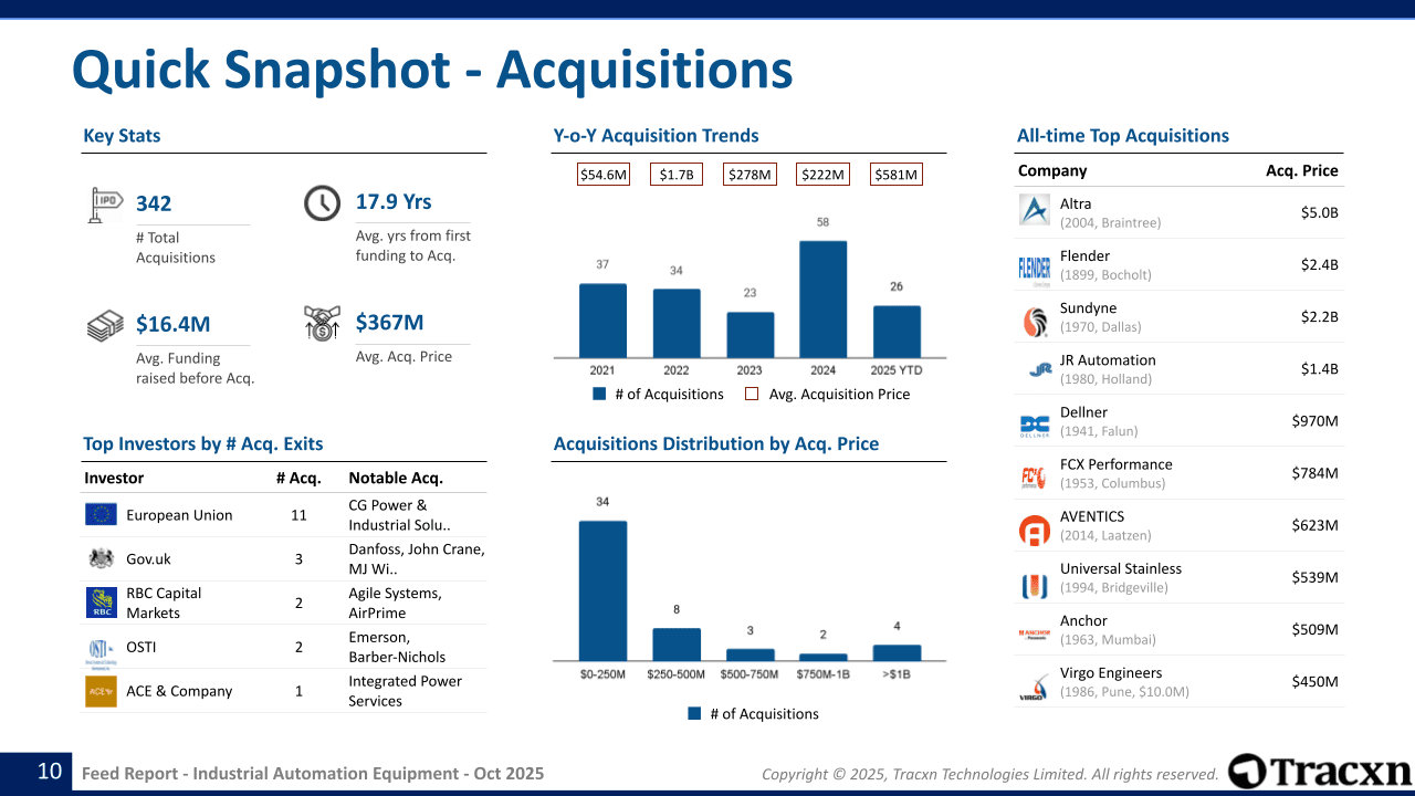 Industrial Automation Equipment Sector Report - Market & Investment ...