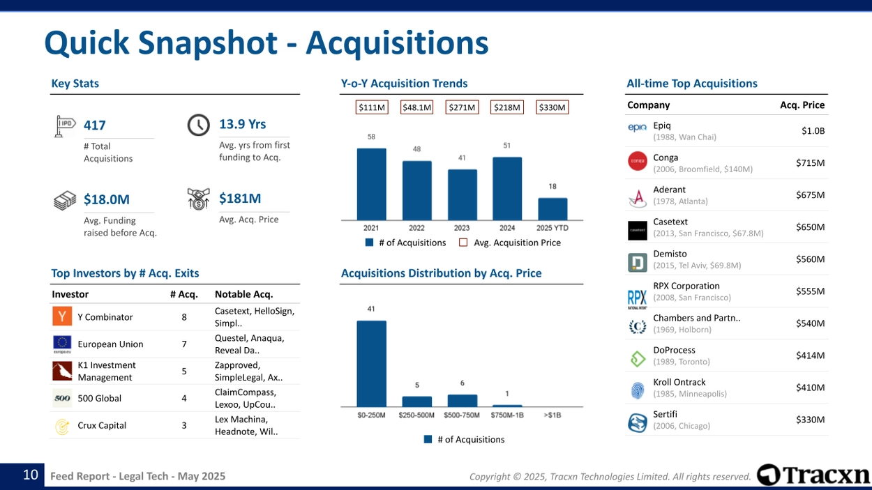 Legal Tech - Feed Report - Published on May 22, 2025