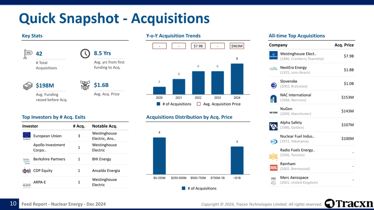 Nuclear Energy sector - Acquisition trends and top acquirees.