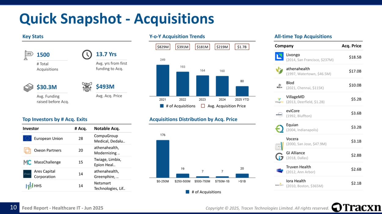 Healthcare IT - Feed Report - Published on June 04, 2025