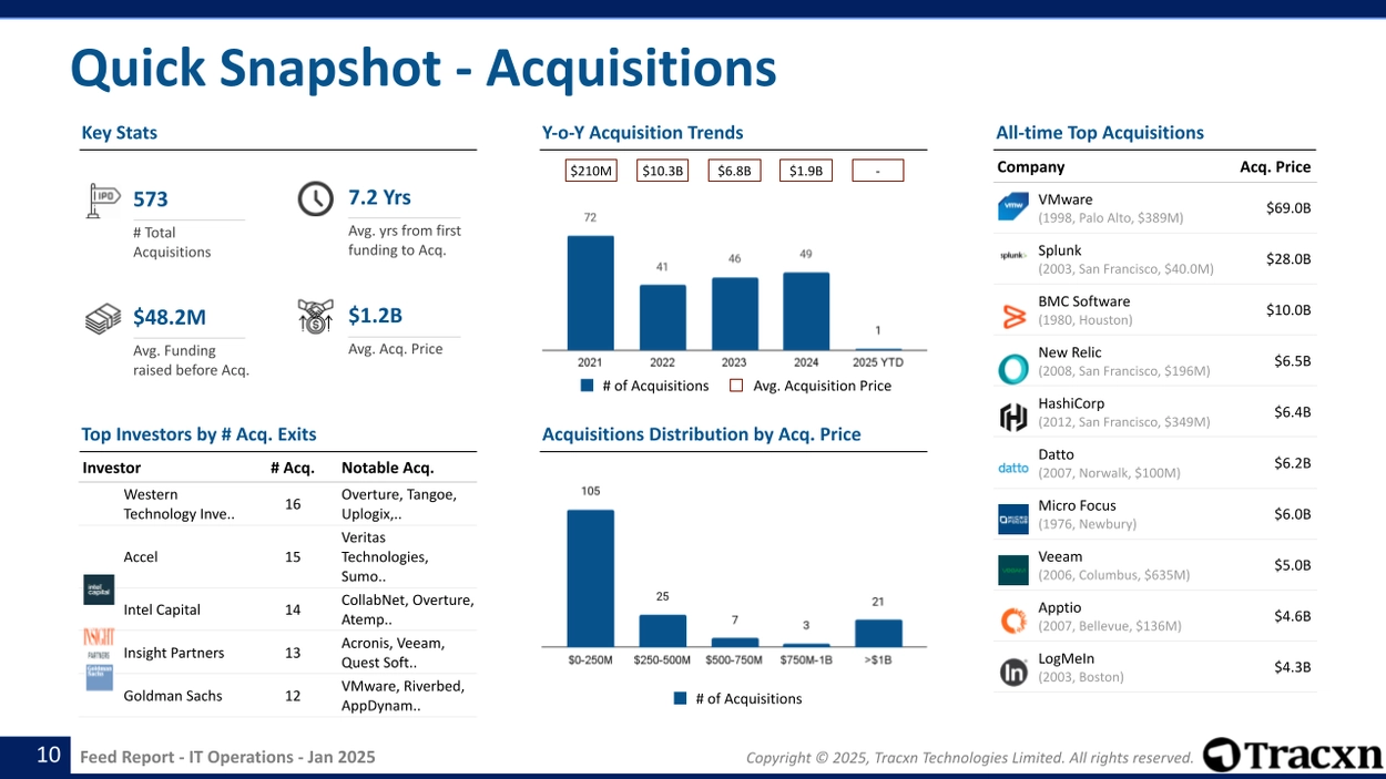 IT Operations sector - Acquisition trends and top acquirees.