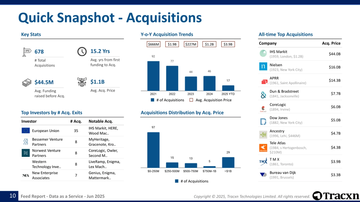 Data as a Service - Feed Report - Published on June 09, 2025