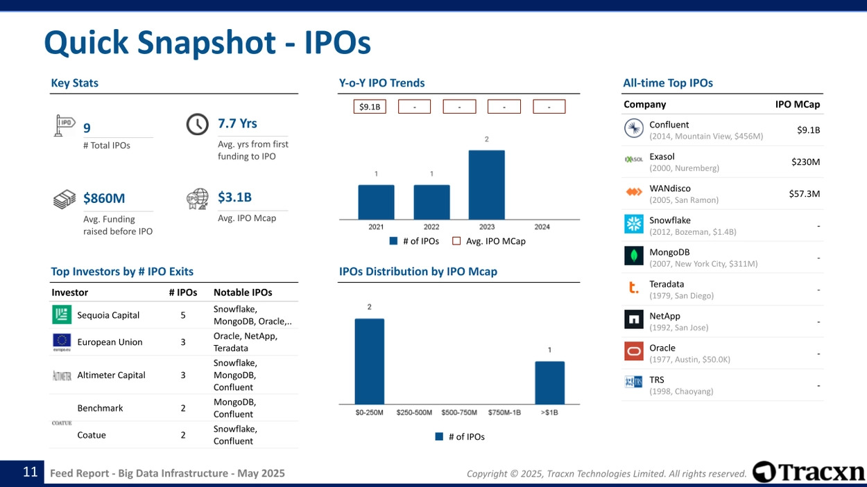 Big Data Infrastructure - Feed Report - Published on May 22, 2025