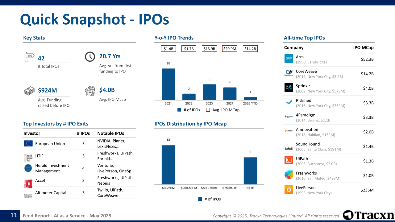 AI as a Service Sector Report - Market & Investment Trends in May, 2025 -  Tracxn