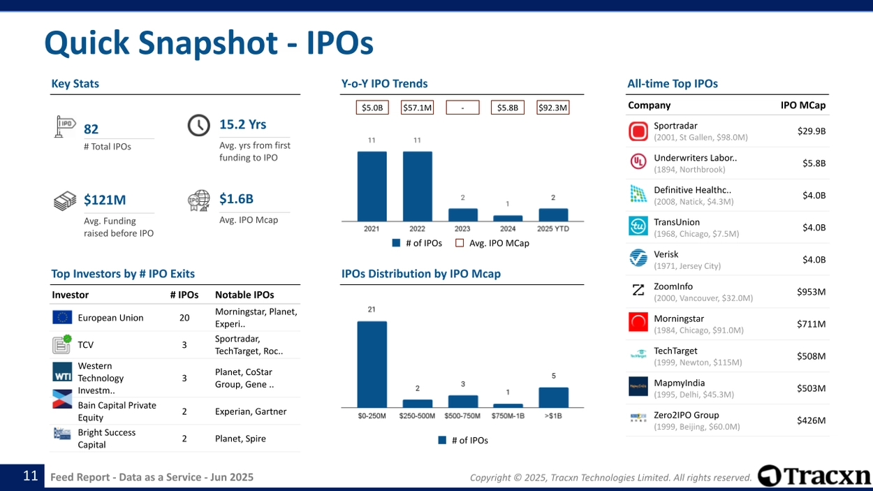 Data as a Service - Feed Report - Published on June 09, 2025