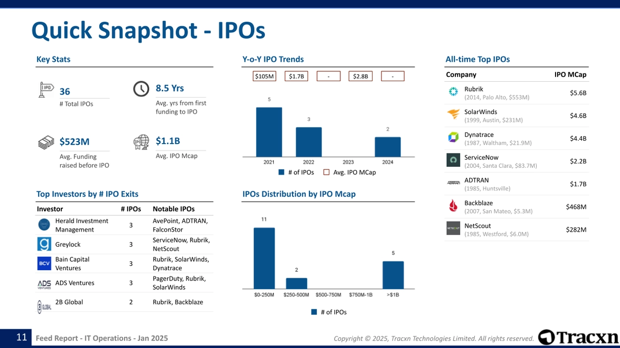 IT Operations sector - IPO trends including distribution of IPOs by market capitalization.