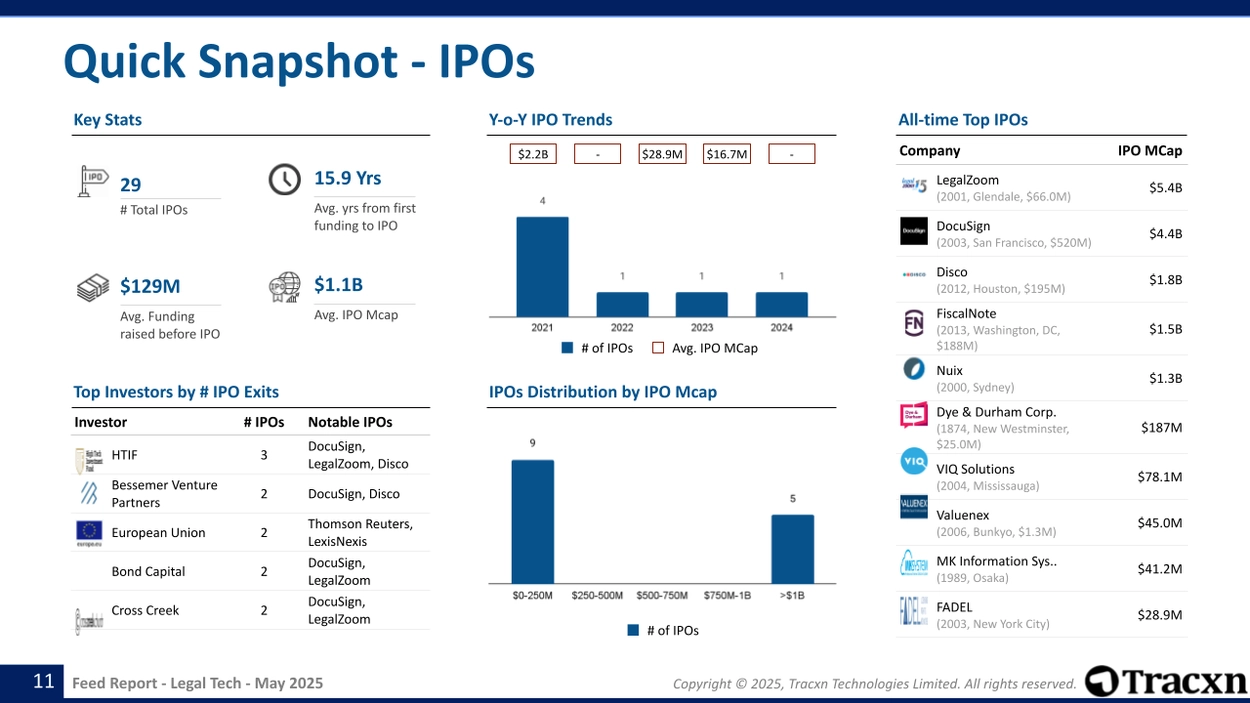 Legal Tech - Feed Report - Published on May 22, 2025