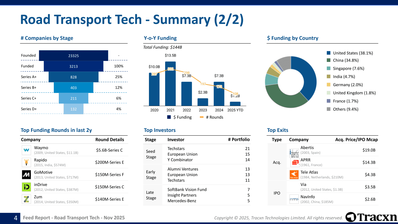 Road Transport Tech Sector Report - Market & Investment Trends in ...