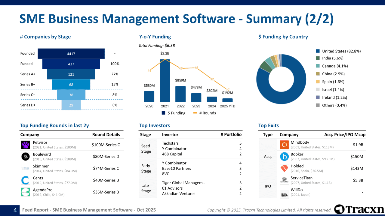 SME Business Management Software Sector Report - Market & Investment ...