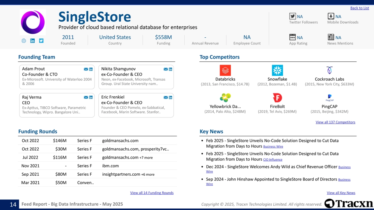 Big Data Infrastructure - Feed Report - Published on May 22, 2025