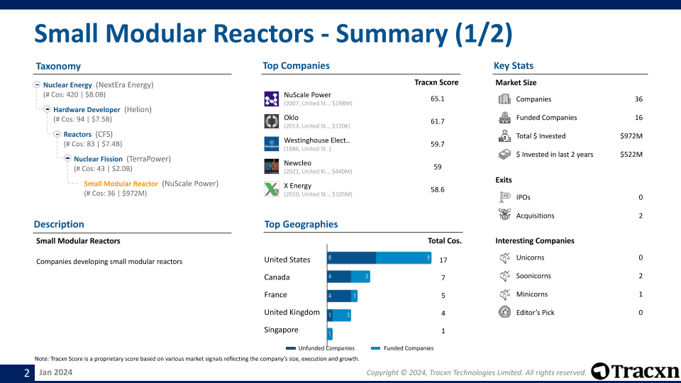 Small Modular Reactors Business Model Report January 2024 Tracxn   SmallModularReactors BusinessModelReport2TueJan1613 46 52UTC2024