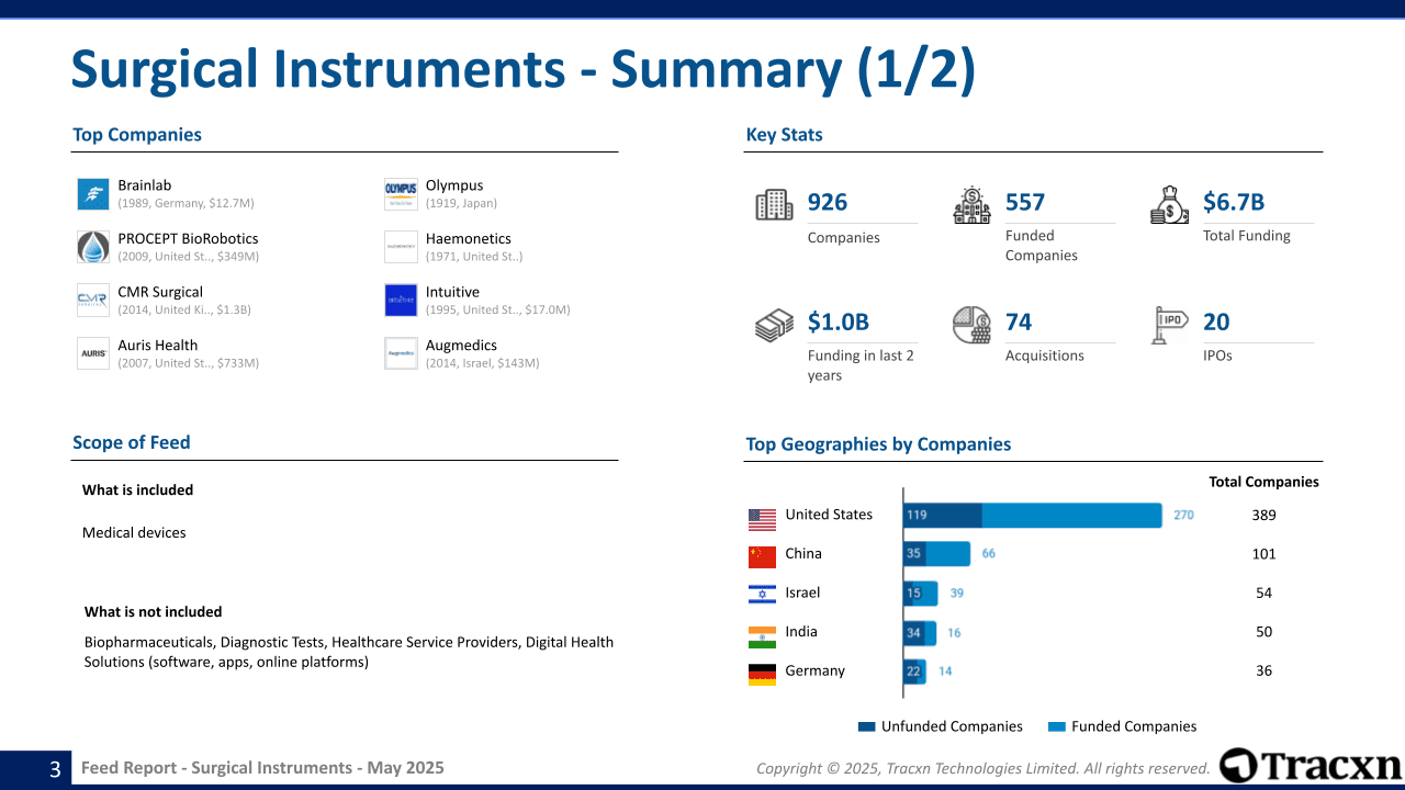 Surgical Instruments Sector Report - Market & Investment Trends in May ...