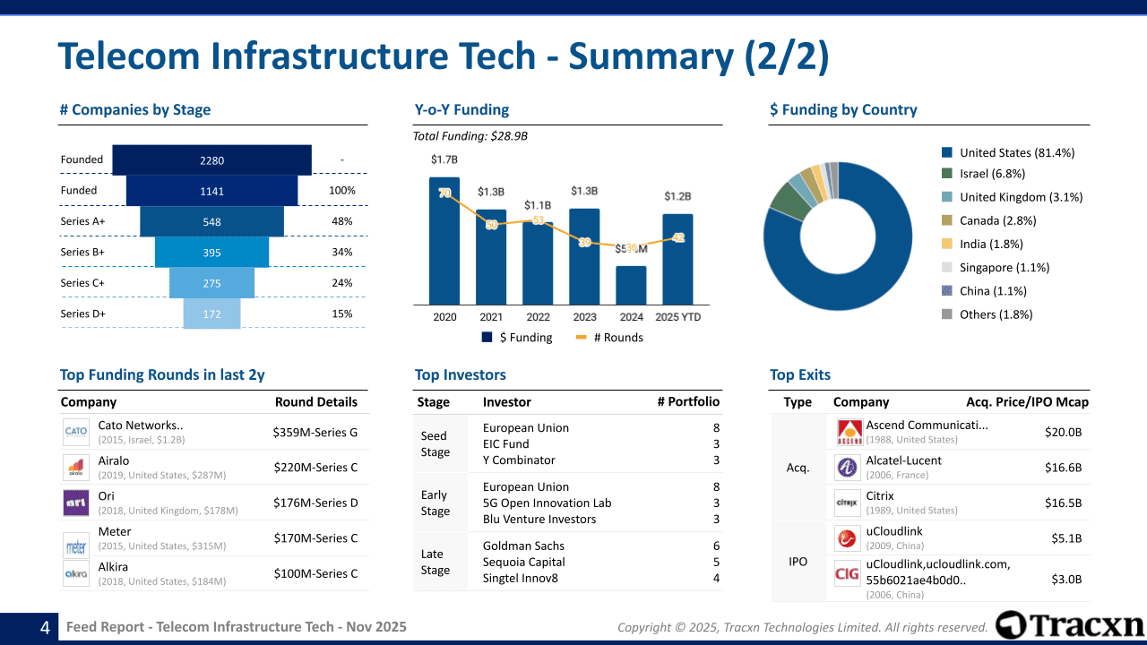 Telecom Infrastructure Tech Sector Report - Market & Investment Trends ...