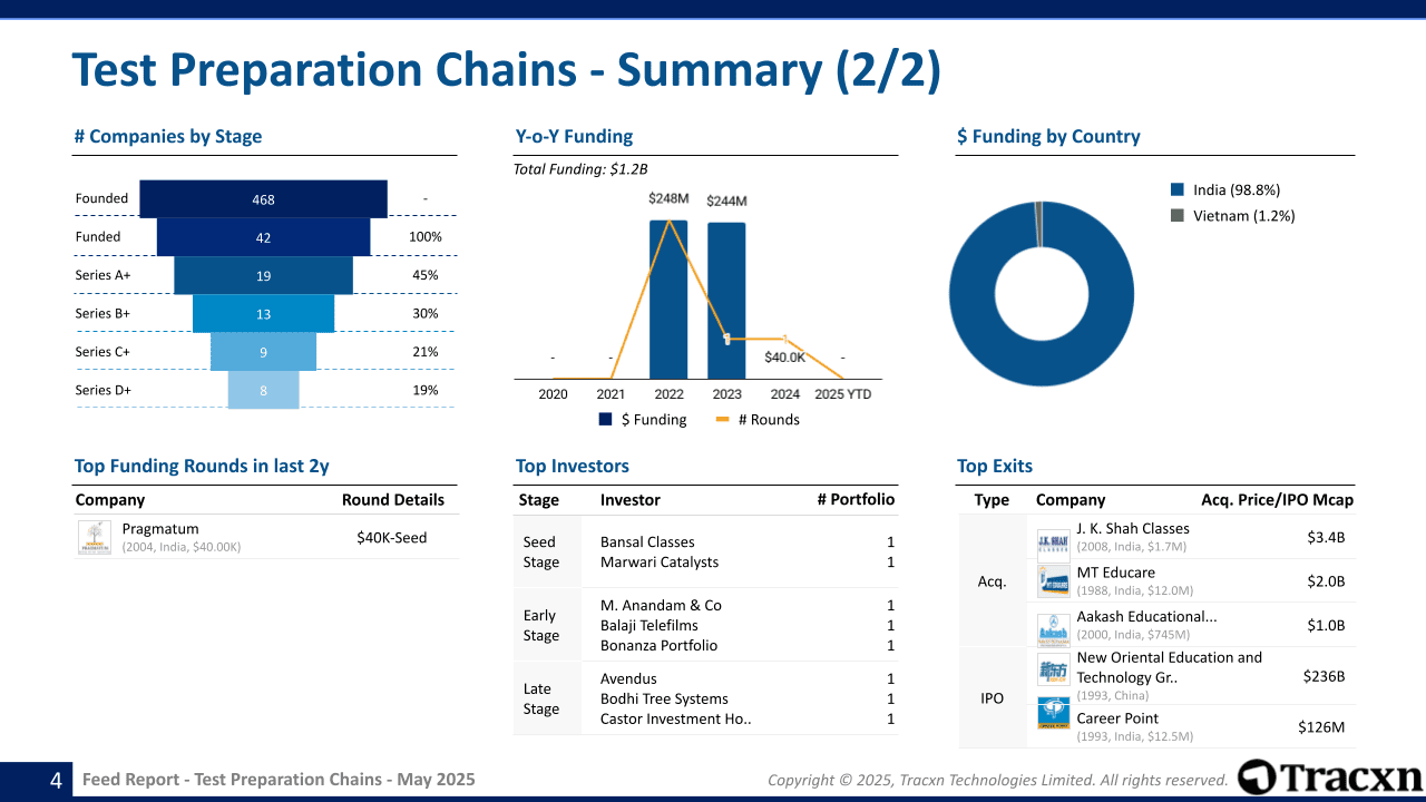 Test Preparation Chains Sector Report - Market & Investment Trends in ...