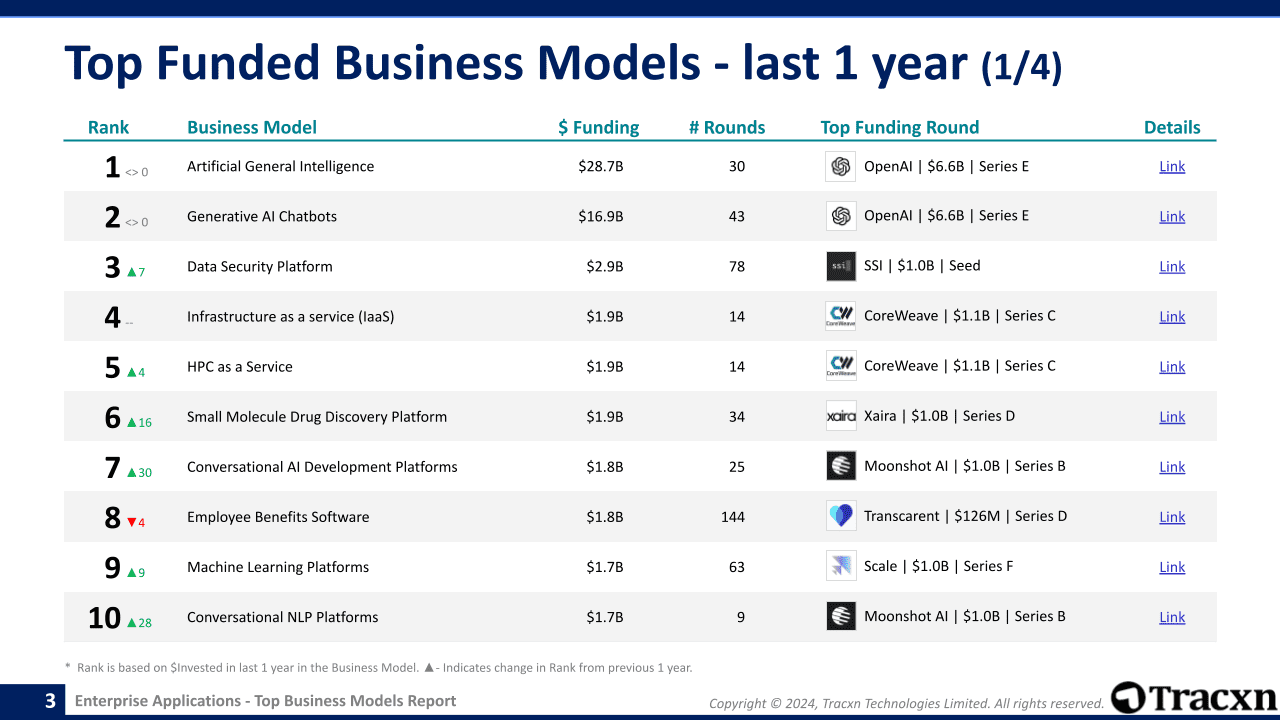 Top Funded Business Models - last 1 year (1/4)
