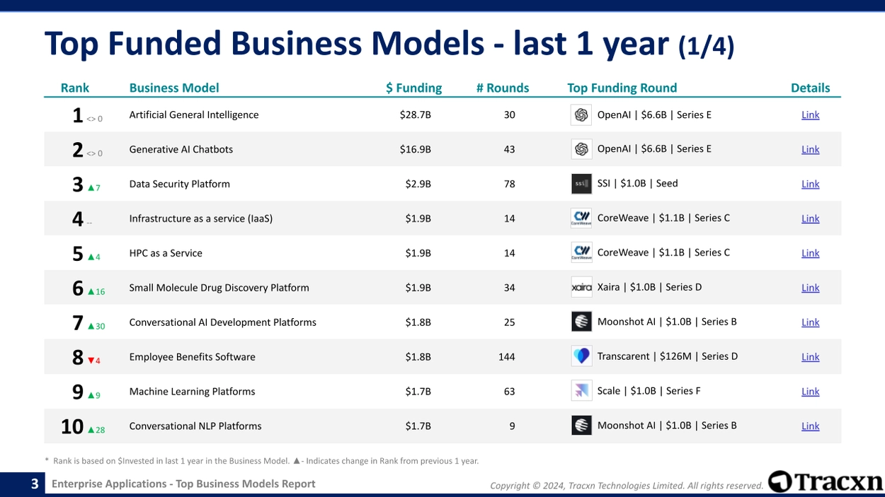 Top Funded Business Models - last 1 year (1/4)