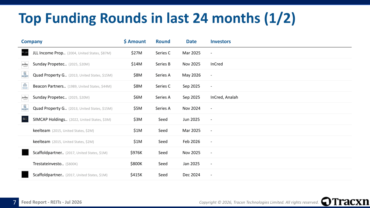 REITs - Feed Report - Published on July 31, 2026