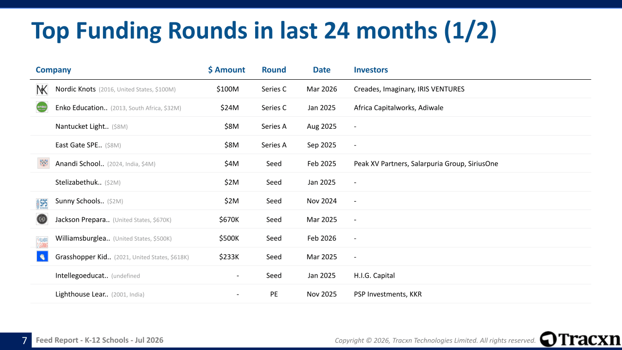 K-12 Schools - Feed Report - Published on July 31, 2026