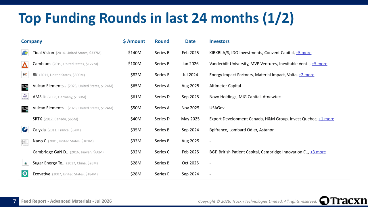 Advanced Materials - Feed Report - Published on July 29, 2026