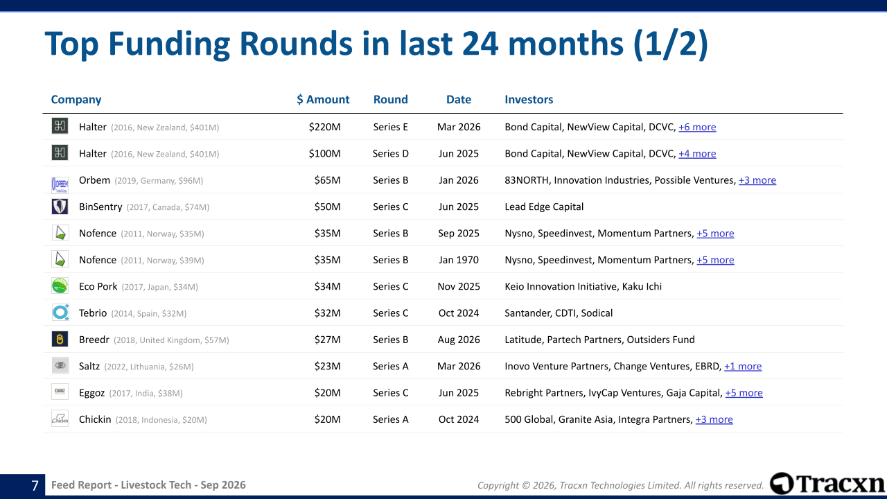 Livestock Tech - Feed Report - Published on September 29, 2026