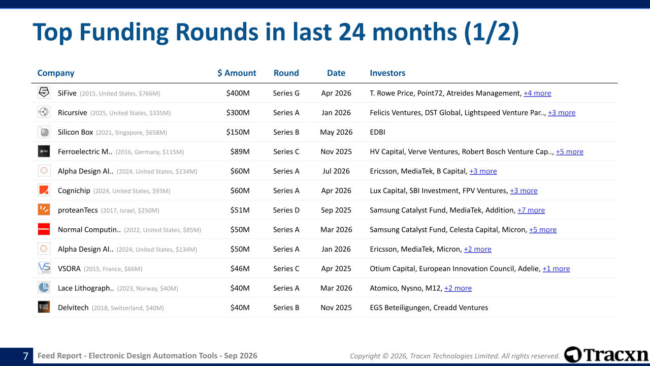Electronic Design Automation Tools - Feed Report - Published on September 24, 2026