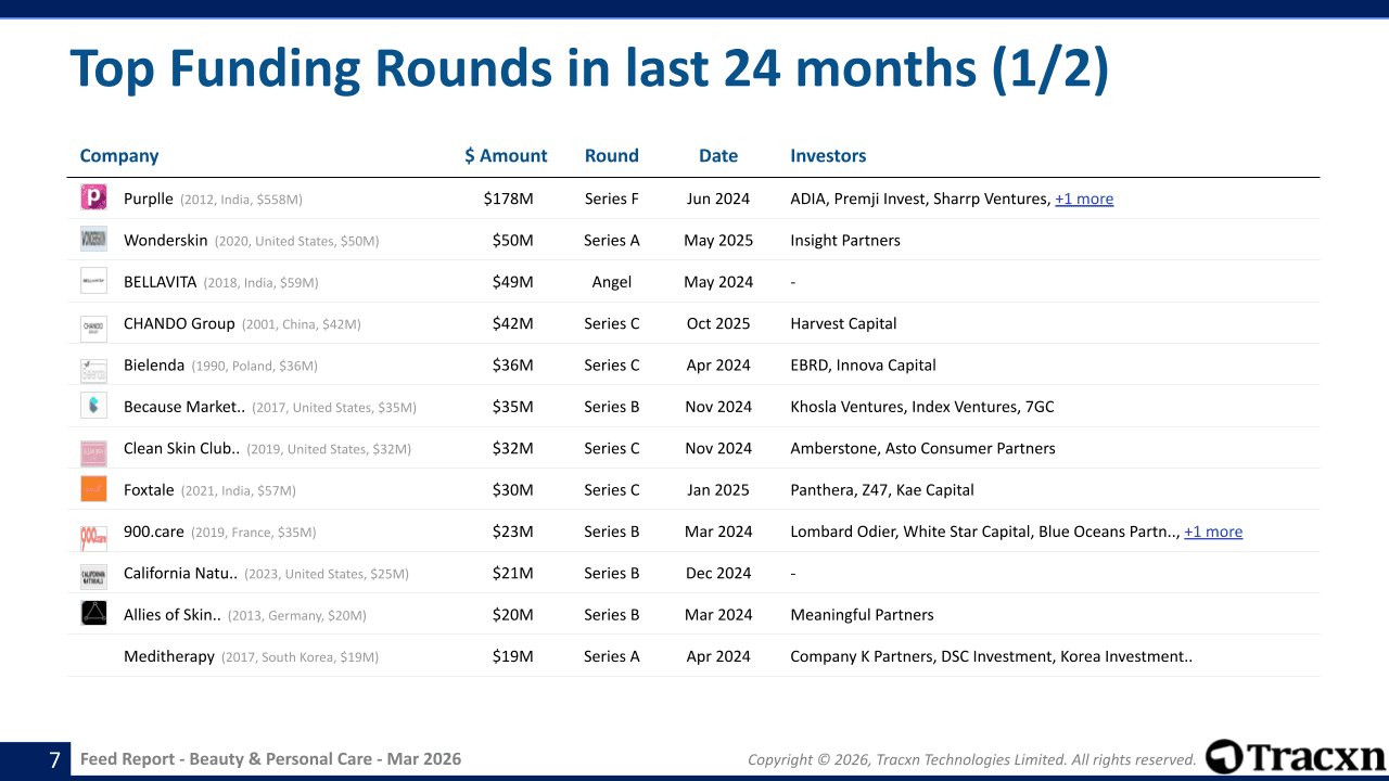 Beauty & Personal Care - Feed Report - Published on March 23, 2026
