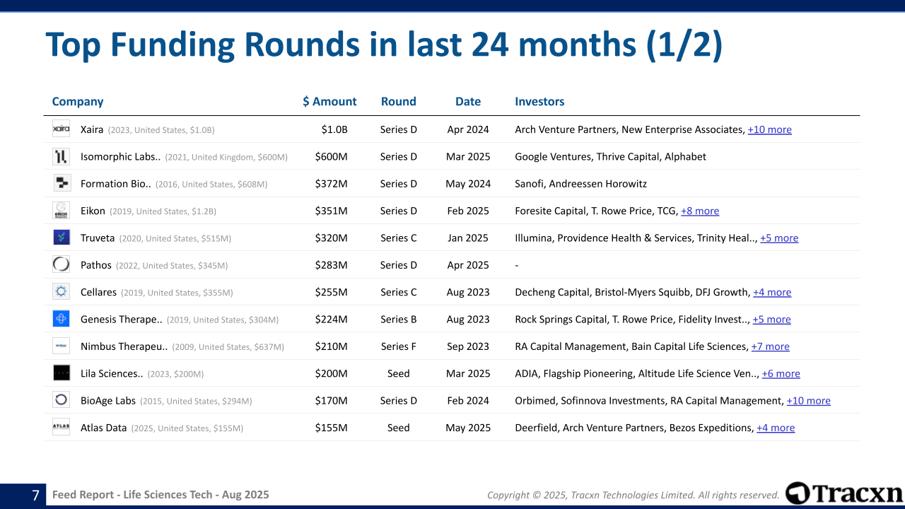 Life Sciences Tech Sector Report - Market & Investment Trends in August ...