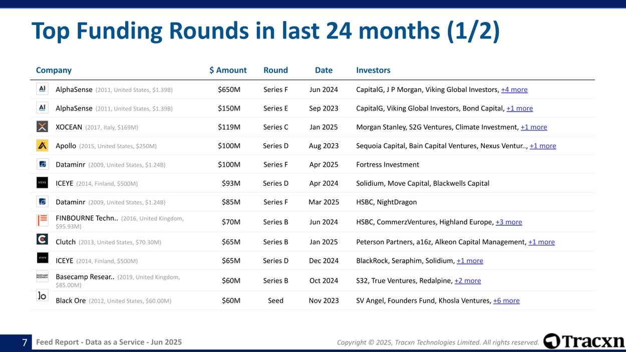 Data as a Service - Feed Report - Published on June 09, 2025