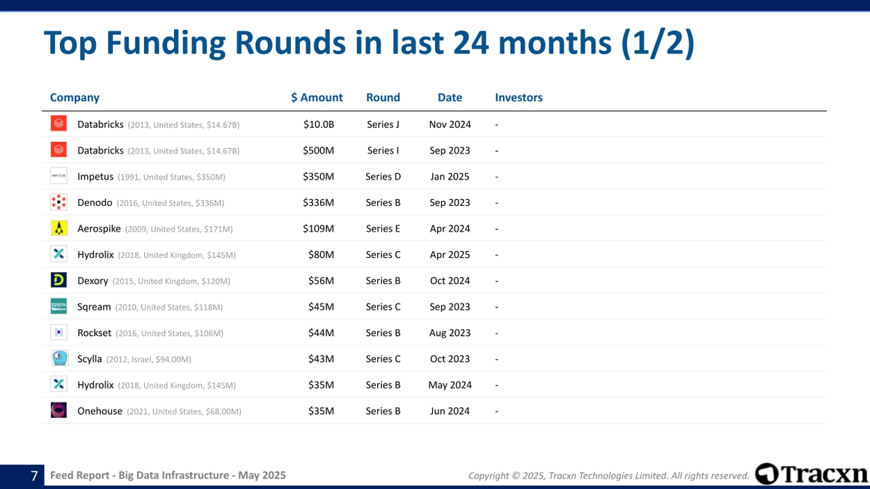 Big Data Infrastructure - Feed Report - Published on May 22, 2025