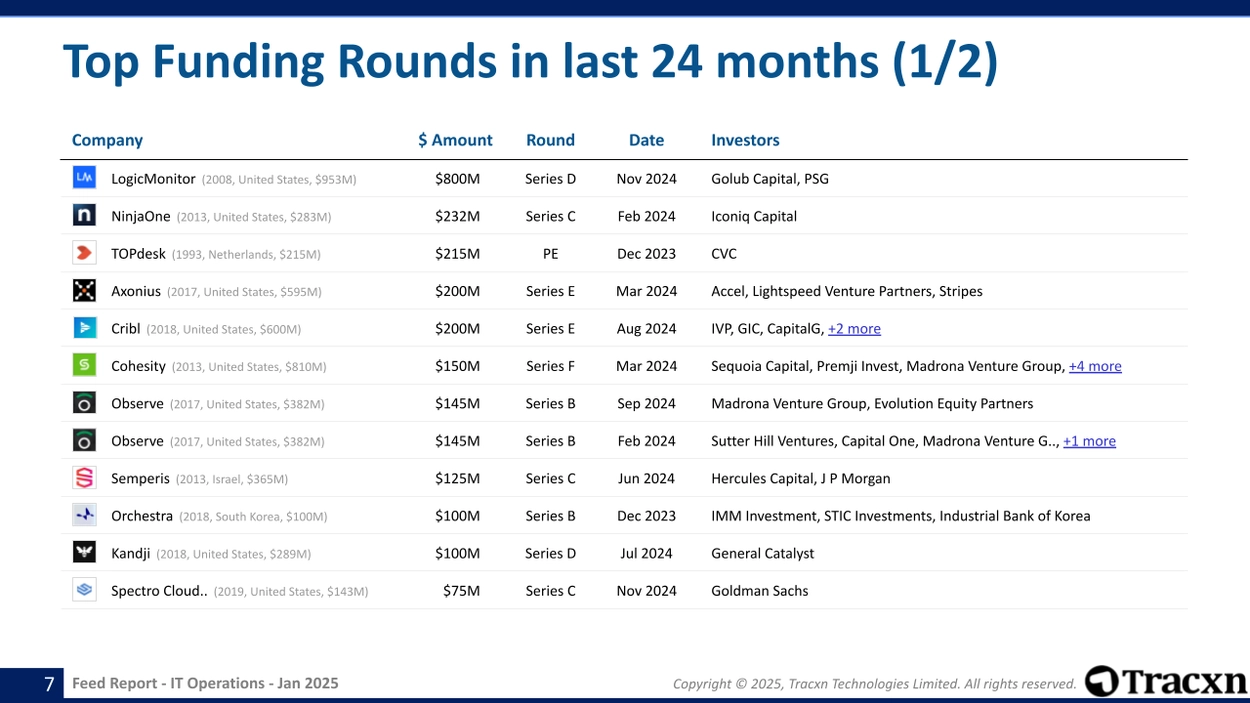 IT Operations sector - Details of notable funding rounds over the past two years.