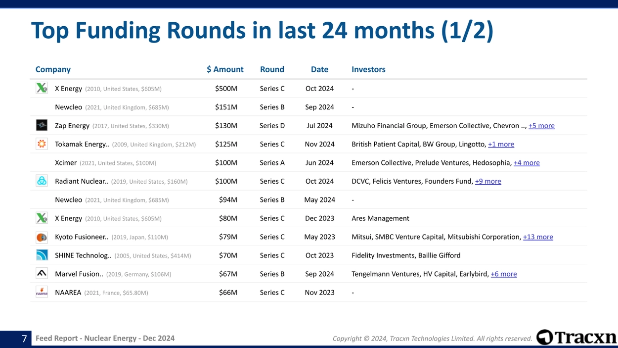 Nuclear Energy sector - Details of notable funding rounds over the past two years.