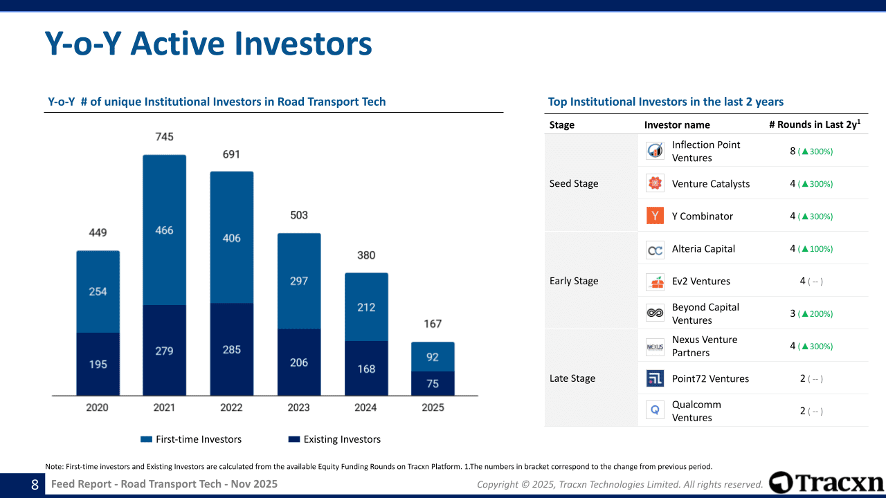 Road Transport Tech Sector Report - Market & Investment Trends in ...