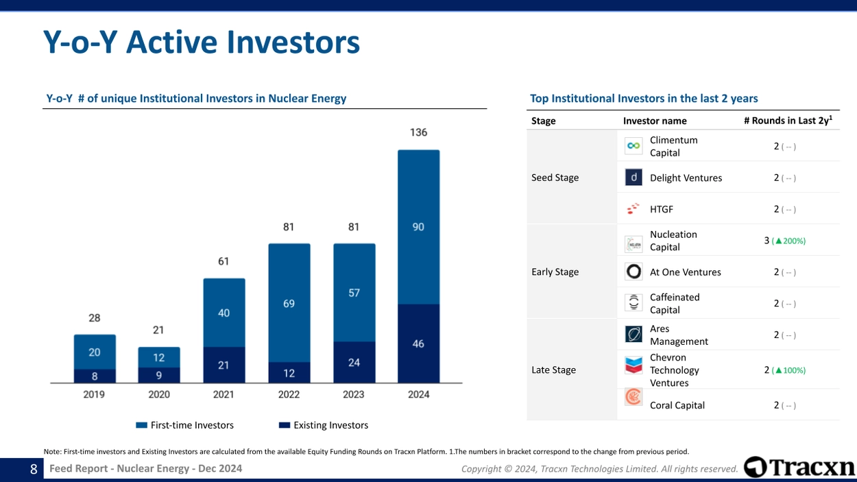 Nuclear Energy sector - Year-on-year trends of institutional investors and a list of top institutional investors categorized by funding stage.