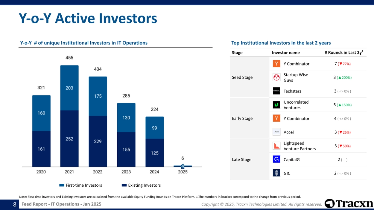 IT Operations sector - Year-on-year trends of institutional investors and a list of top institutional investors categorized by funding stage.